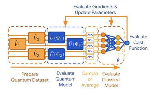 谷歌開源TFQ 開啟量子機器學習應用開發(fā)新紀元