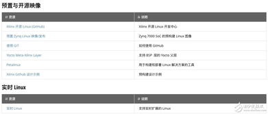 玩轉(zhuǎn)Xilinx嵌入式視覺(jué)開(kāi)發(fā)者專區(qū) 賦能視覺(jué)系統(tǒng)開(kāi)發(fā)，化繁為簡(jiǎn)